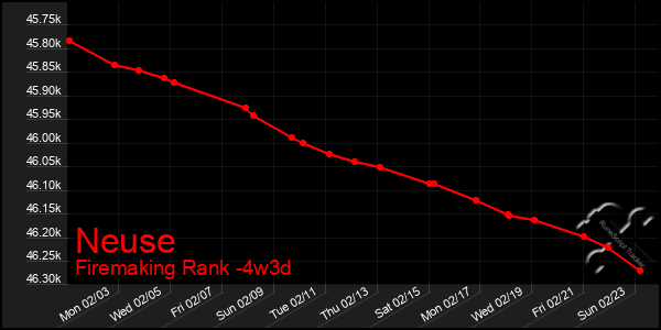 Last 31 Days Graph of Neuse