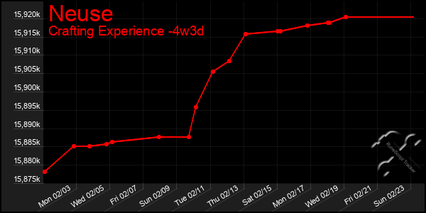 Last 31 Days Graph of Neuse