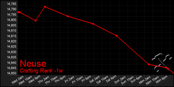 Last 7 Days Graph of Neuse