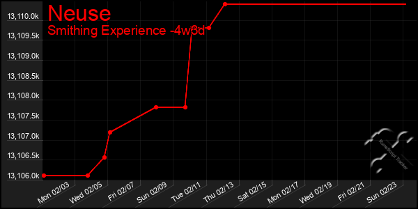 Last 31 Days Graph of Neuse