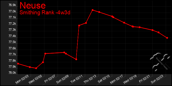 Last 31 Days Graph of Neuse