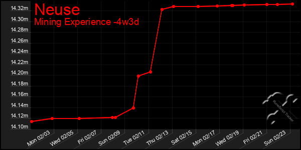 Last 31 Days Graph of Neuse