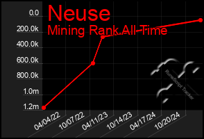 Total Graph of Neuse