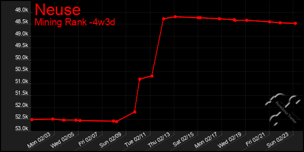 Last 31 Days Graph of Neuse