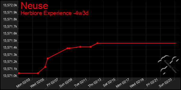 Last 31 Days Graph of Neuse