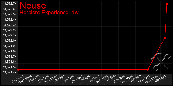 Last 7 Days Graph of Neuse