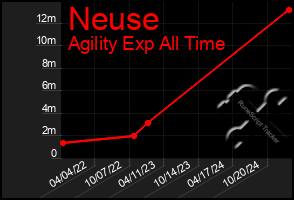 Total Graph of Neuse