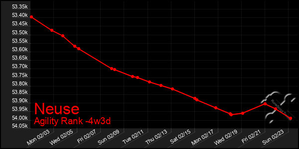 Last 31 Days Graph of Neuse