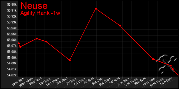 Last 7 Days Graph of Neuse