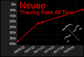 Total Graph of Neuse