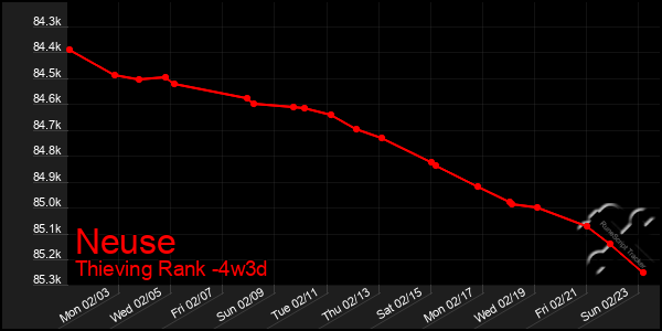 Last 31 Days Graph of Neuse