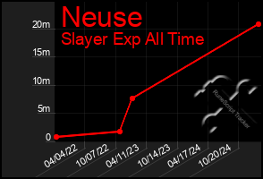 Total Graph of Neuse