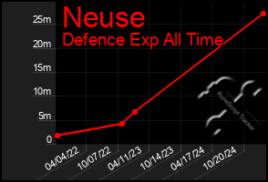 Total Graph of Neuse