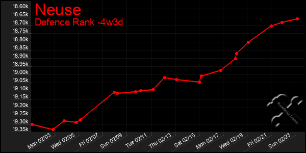 Last 31 Days Graph of Neuse