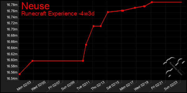 Last 31 Days Graph of Neuse