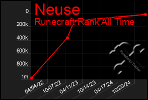 Total Graph of Neuse