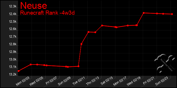 Last 31 Days Graph of Neuse