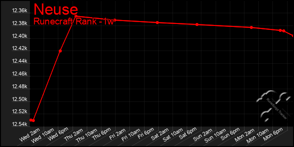 Last 7 Days Graph of Neuse