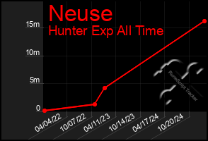 Total Graph of Neuse