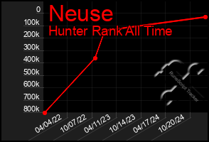 Total Graph of Neuse