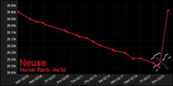 Last 31 Days Graph of Neuse