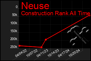 Total Graph of Neuse