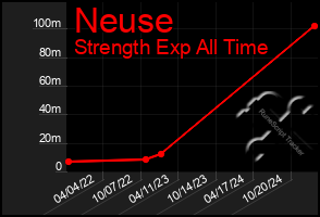 Total Graph of Neuse