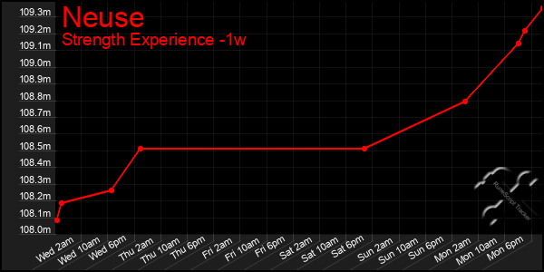 Last 7 Days Graph of Neuse