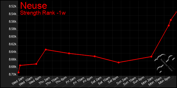 Last 7 Days Graph of Neuse