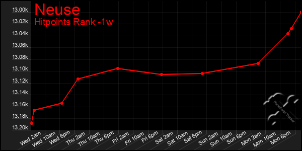 Last 7 Days Graph of Neuse