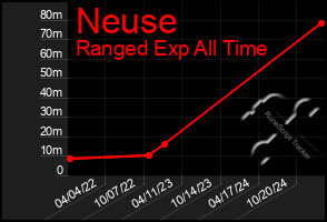 Total Graph of Neuse