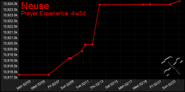 Last 31 Days Graph of Neuse