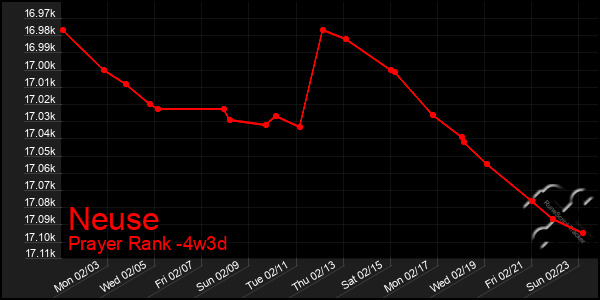 Last 31 Days Graph of Neuse