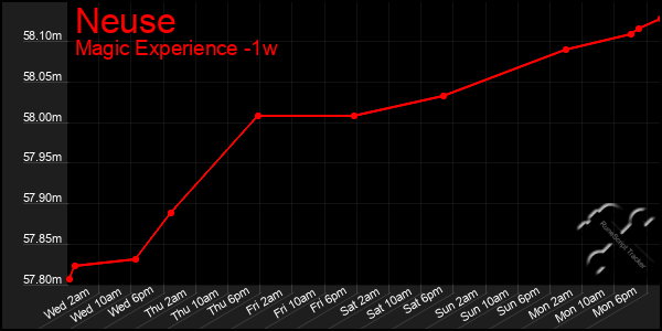 Last 7 Days Graph of Neuse