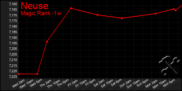 Last 7 Days Graph of Neuse