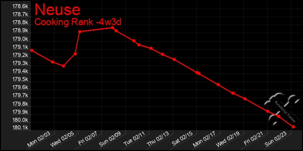 Last 31 Days Graph of Neuse