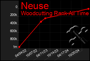 Total Graph of Neuse