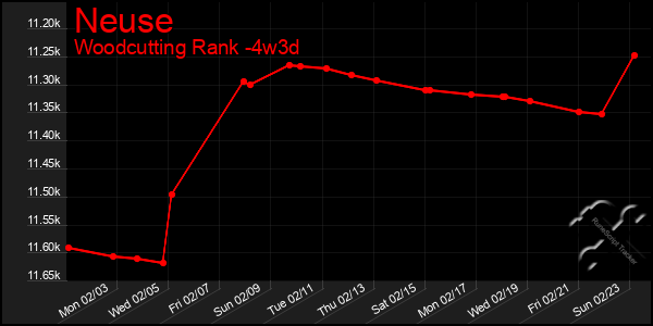 Last 31 Days Graph of Neuse