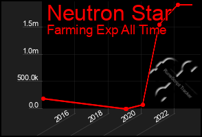 Total Graph of Neutron Star