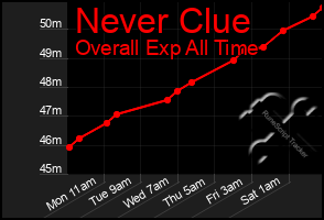 Total Graph of Never Clue