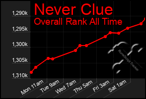 Total Graph of Never Clue