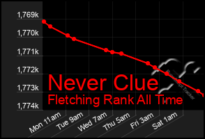 Total Graph of Never Clue