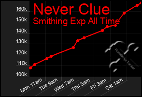 Total Graph of Never Clue