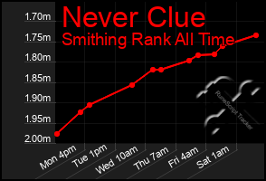 Total Graph of Never Clue
