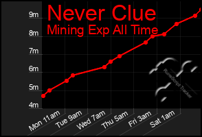 Total Graph of Never Clue