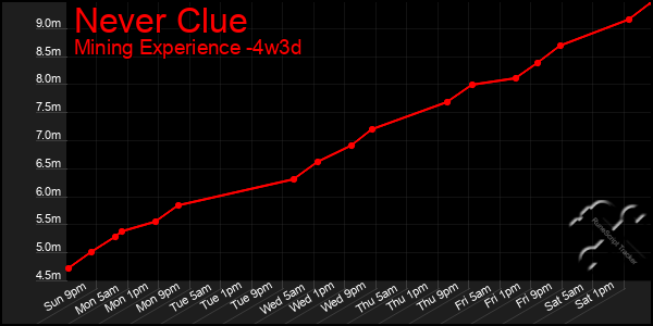 Last 31 Days Graph of Never Clue