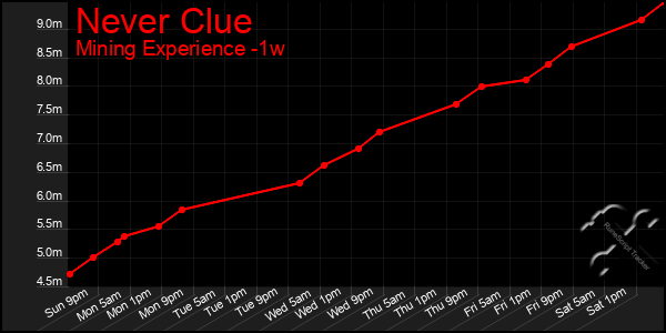 Last 7 Days Graph of Never Clue