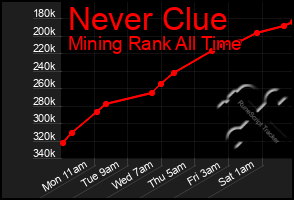 Total Graph of Never Clue