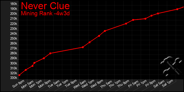 Last 31 Days Graph of Never Clue