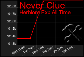 Total Graph of Never Clue